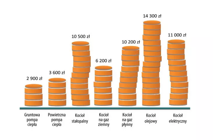 Fig. Comparison of annual operating costs of NIBE heat pumps with other heating equipment