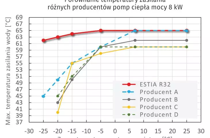 Comparison of flow temperature of different manufacturers of 8 kW heat pumps