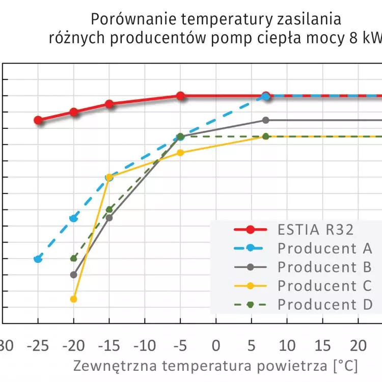Porównanie temperatury zasilania różnych producentów pomp ciepła mocy 8 kW