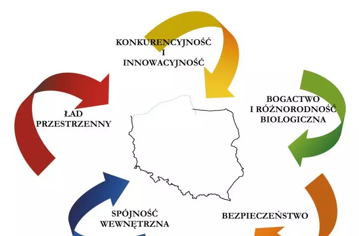 główne cechy polskiej przestrzeni 2030, z dokumentu Koncepcja Przestrzennego Zagospodarowania Kraju 2030