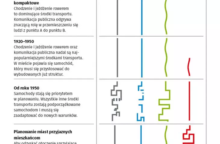 krótka historia inżynerii ruchu w miastach