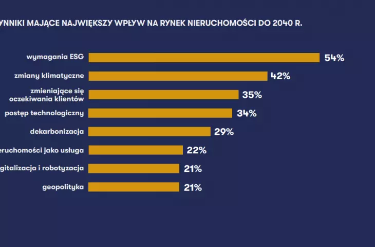 Prognozy czynników wpływających na rynek nieruchomości do 2040 roku 