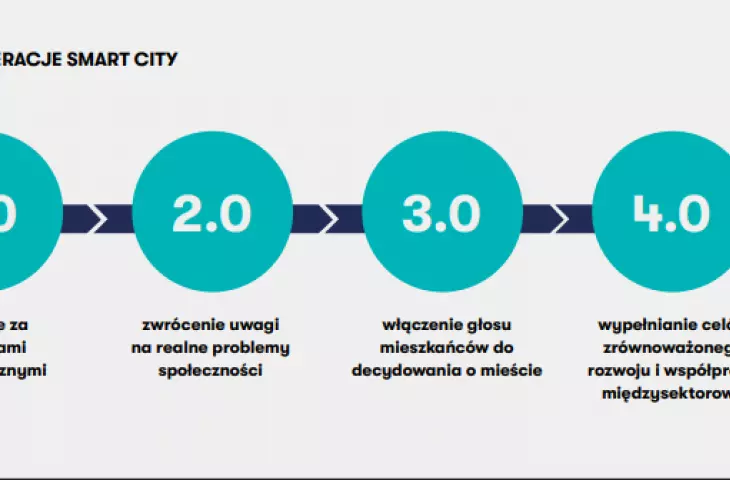 Smart city generations