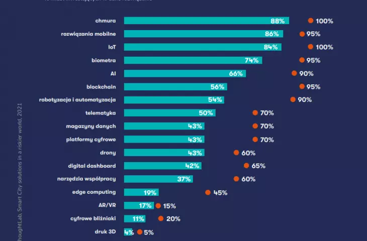 The most popular technological solutions used in the smart city