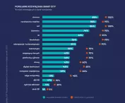 The most popular technological solutions used in the smart city