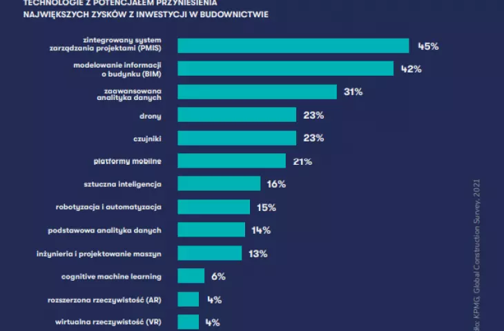 Które technologie mają są najistostniejsze w rozwoju nieruchomości