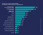 Które technologie mają są najistostniejsze w rozwoju nieruchomości