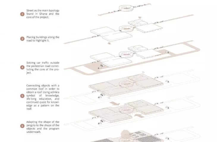 Ghana farm project, concept diagram