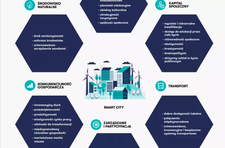  pillars of smart city 4.o. according to report authors 