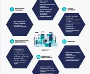  filary smart city 4.o. według autorów raportu 