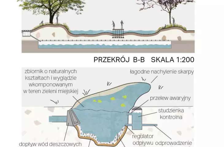 B-B cross-section and principle of operation of the surface infiltration-retention basin