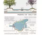 B-B cross-section and principle of operation of the surface infiltration-retention basin