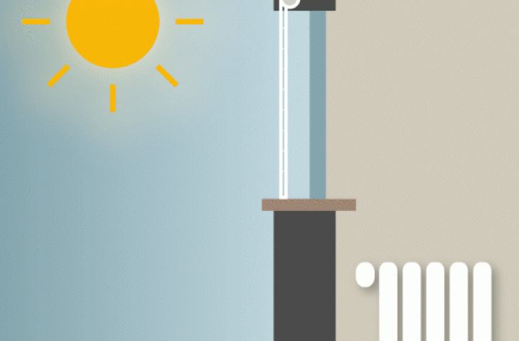During the day, the sun heats up the room