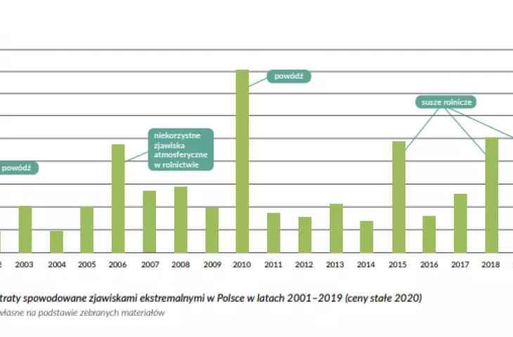 Straty spowodowane zjawiskami ekstremalnymi w Polsce w latach 2001-2019 (ceny stałe 2020)