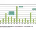 Straty spowodowane zjawiskami ekstremalnymi w Polsce w latach 2001-2019 (ceny stałe 2020)