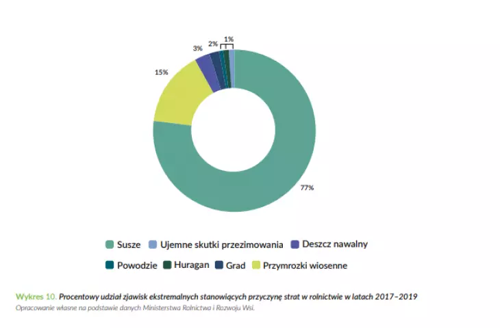 Procentowy udział zjawisk ekstremalnych stanowiących przyczynę strat w rolnictwie w latach 2017-2019