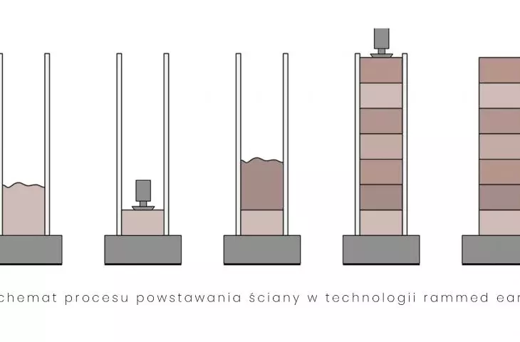 Pawilon na Islandii, proces powstawania ścian z ziemi ubijanej