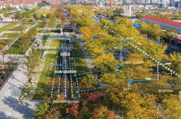 A street rain garden; the water needed to water the plants comes from rainwater collected under the surface of the park; it is worth mentioning that thanks to photovoltaic panels, the park is also fully self-sufficient in energy