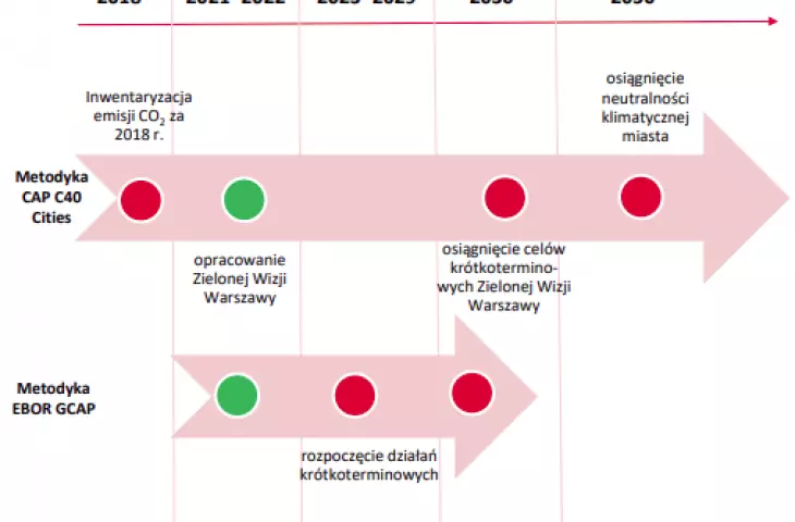 Zielona Wizja Warszawy