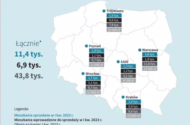 Aggregation of prices on the primary market in the largest cities in Poland