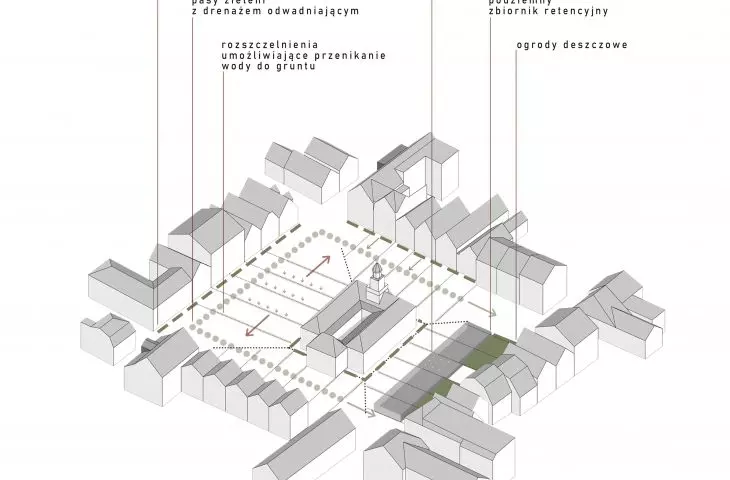 Rynek w Trzebiatowie. schemat systemu retencji wody