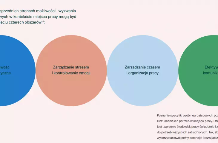 specyfiki dotyczące dostosowywania biur