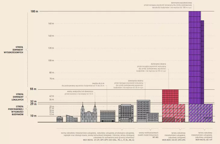 scale of development