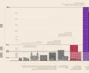 scale of development