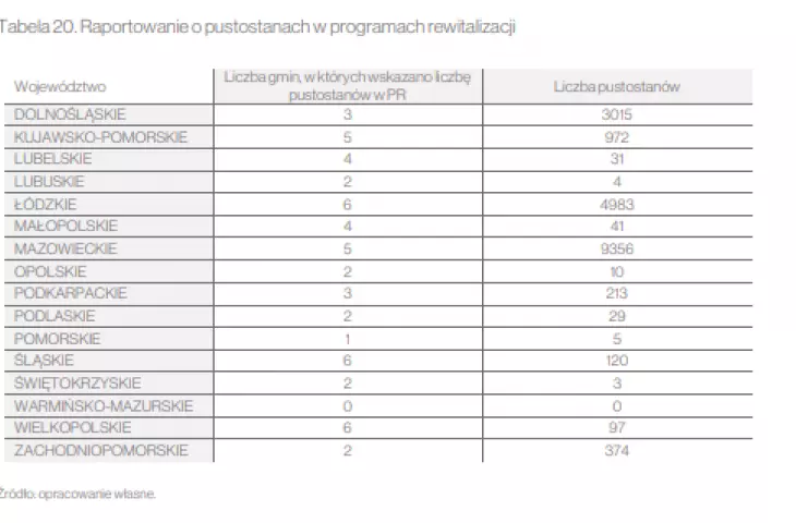 w raporcie autorzy i autorki zwracają uwagę na problem wykorzystania pustostanów w programach rewitalizacji