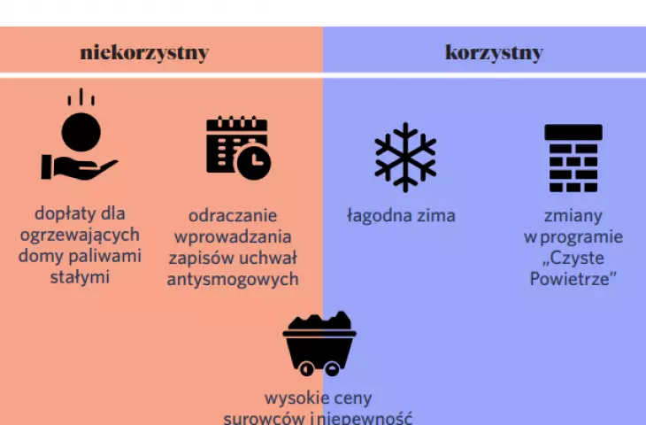 czynniki związane z kryzysem energetycznym, które wpłynęły na politykę walki z zanieczyszczeniami w ostatnim roku