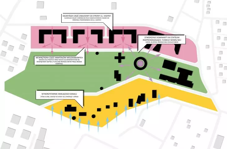 Eco-neighborhood in Katowice, a scheme of measures taken after urban planning analyses
