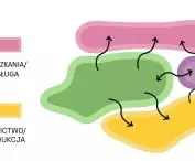 Eco-neighborhood in Katowice, concept idea