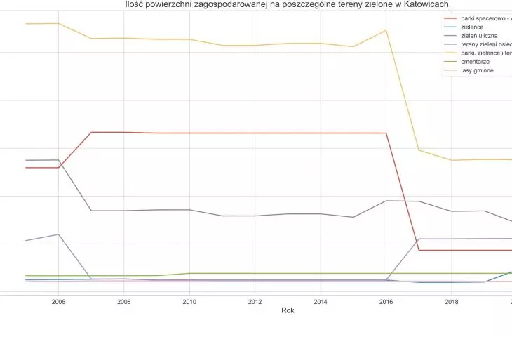 Analysis of green areas in Katowice