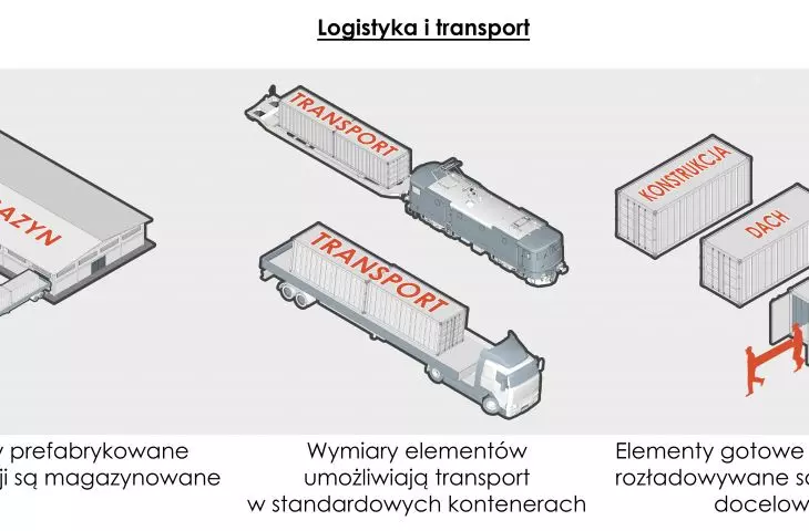 Schemat logistyki i transportu