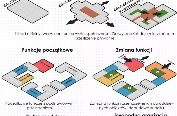 Projekt Centrum Społeczności, schemat obiektu