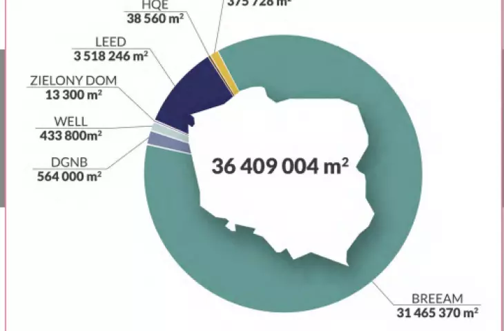 tyle wynosi powierzchnia użytkowa certyfikowanych obiektów w Polsce