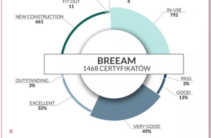 The most popular certification is BREEAM
