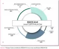 The most popular certification is BREEAM
