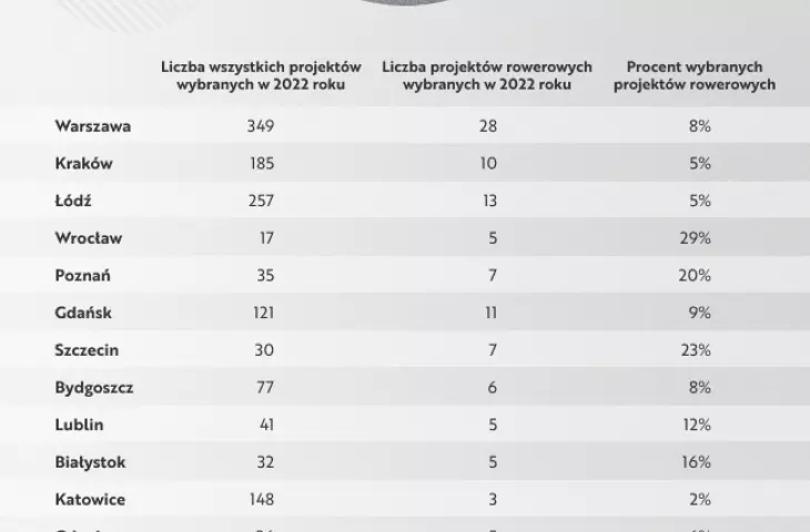 budżety obywatelskie w kontekście inwestycji rowerowych