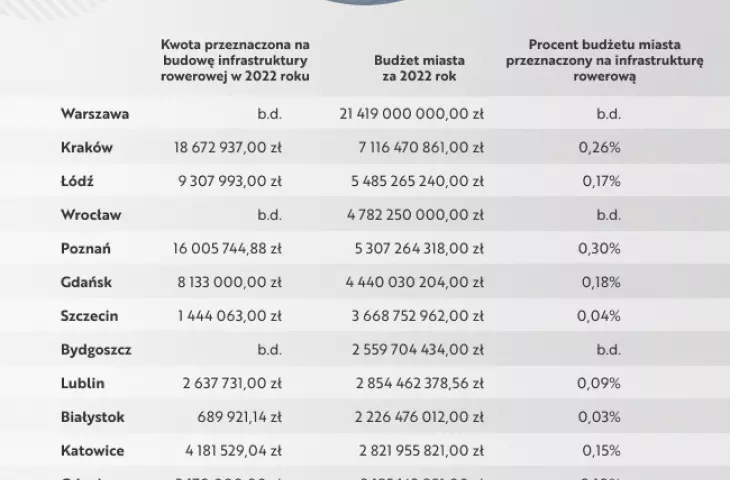 budżety rowerowe miast 