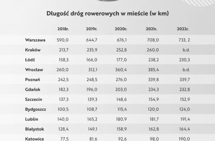 przyrost dróg rowerowych
