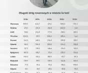 przyrost dróg rowerowych