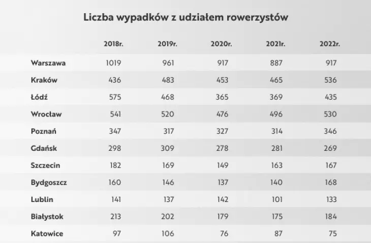 wypadki na przestrzeni lat