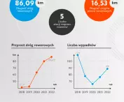 w raporcie znajdziemy poszczególne dane dotyczące dwudziestu największych miast w Polsce