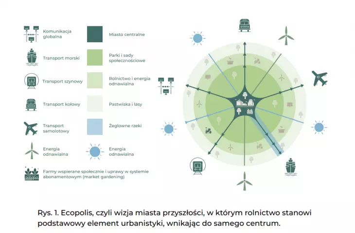 ecopolis - a vision of the city of the future