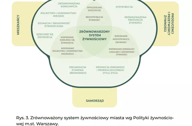 zrównoważony system żywnościowy miasta wg Polityki żywnościowej m. st. Warszawy