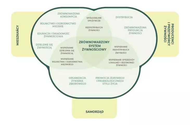 Sustainable food system strategy for the city of Warsaw.