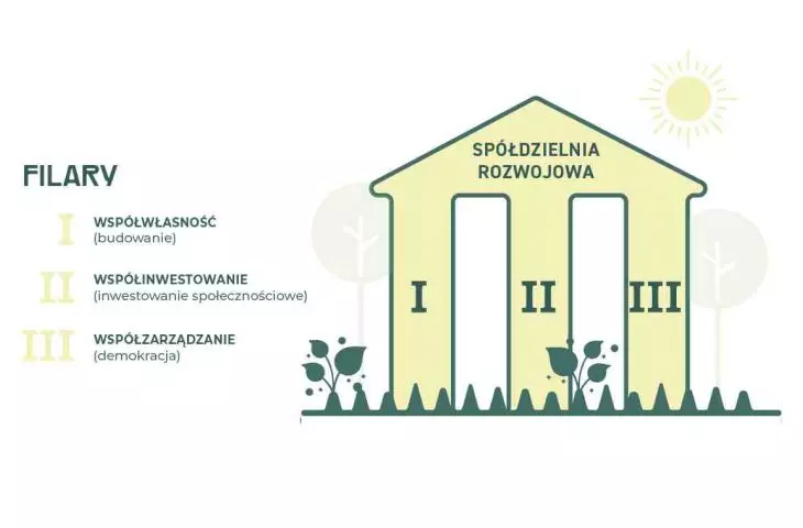 the three pillars of a development cooperative