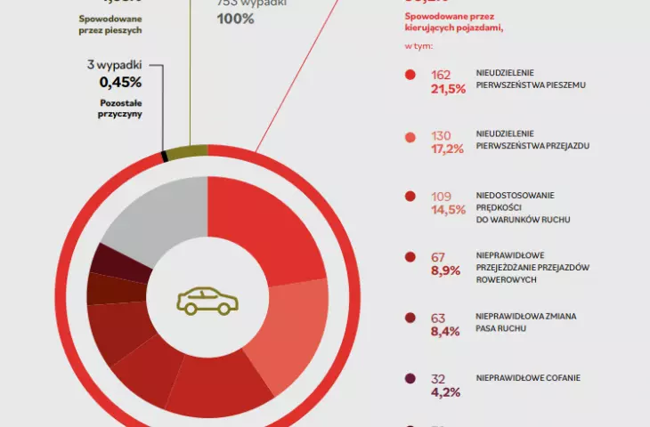 main causes of accidents