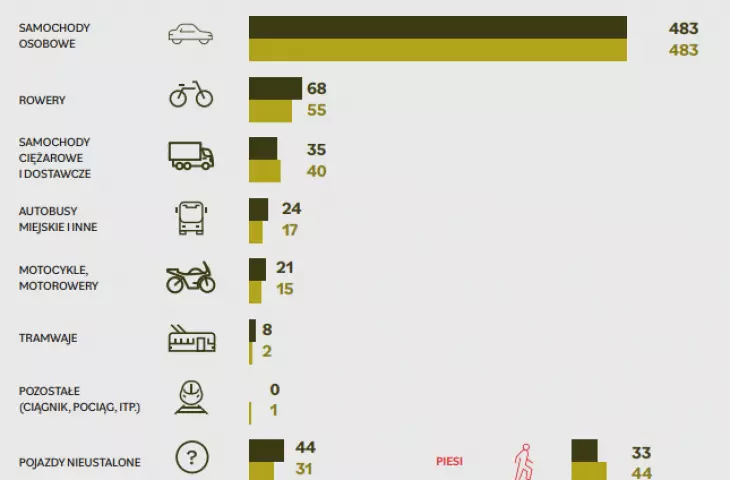 perpetrators of accidents by mode of transport